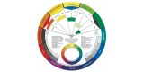 Color wheel - Chromatic circle